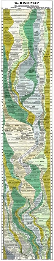 The Histomap: 4,000 Years of World History Classroom Timeline Poster Print 16x72