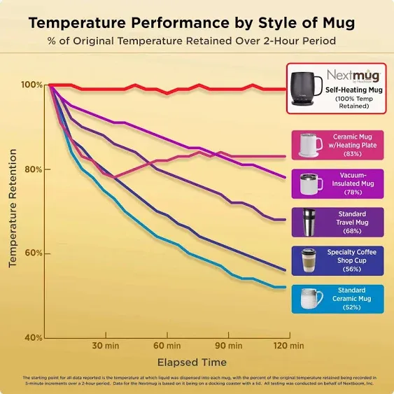 Nextmug Temperature-Controlled Self-Heating 14-oz Mug,True Pink