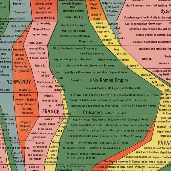 The Histomap: 4,000 Years of World History Timeline | Vintage Art Print Poster